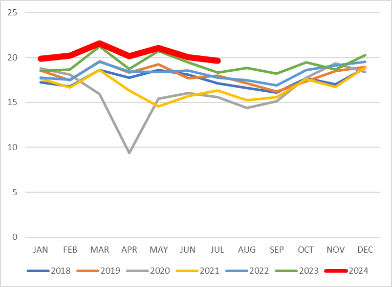 #India: oil demand in million tons, demand hit a new record high for the month of July - PPAC #OOTT