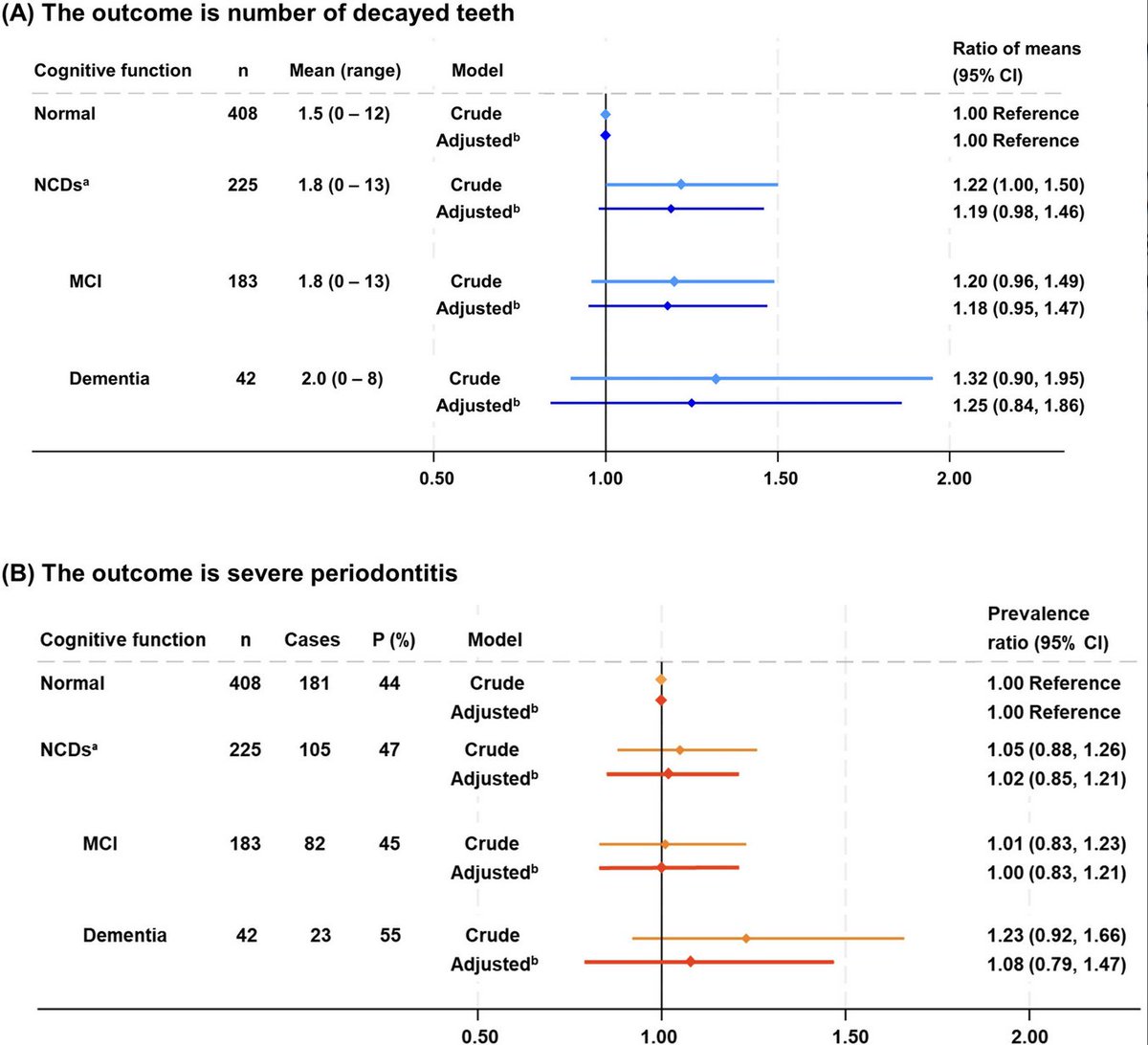 AGSJournal's tweet photo. The association between clinically evaluated cognitive function and oral health in Norwegian older adults: The HUNT Study. #geriatrics https://t.co/rCM1p4Ce6d https://t.co/krPSeycxa3