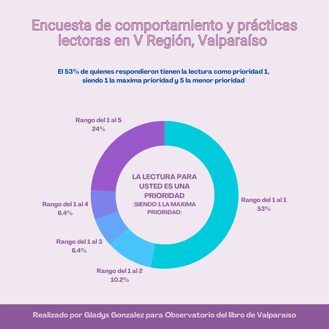 filvachile's tweet photo. ➡Esta es información parcial de un estudio en curso a 2024 del Observatorio del libro de Valparaíso, hecho por Gladys González, y que continuará con nuevos métodos de recolección de datos 
#Valparaísoregiónlectorauniversitariamigranteypatrimonial https://t.co/wxkkJCTB5S