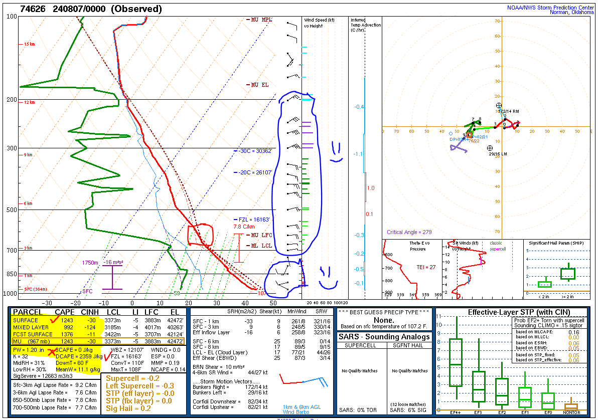 drhenz_wx's tweet photo. Hey #azwx
0Z PHX Sounding 👀 little CIN, plenty of CAPE, strong E/SE steering & low level W/SW. Unfortunately, we've dried out (PW 1.20"). We've got OFBs from complexes N & S of Maricopa Cty. 🤔 "IF" PHX Valley is going to blend not likely until 9pm-12am (from red circle below) https://t.co/lJR4YFg7Y8