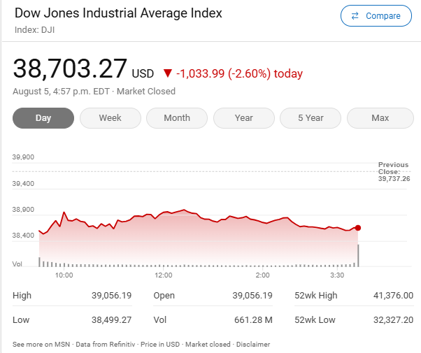 The word of the day is: CHILL

I get it—seeing your portfolio dip isn't exactly a thrill. But remember, market dips are just part of the market ride. 🌊

Remember that market dips like this are often temporary. How are you doing with this #market dip? Let me know  below 👇