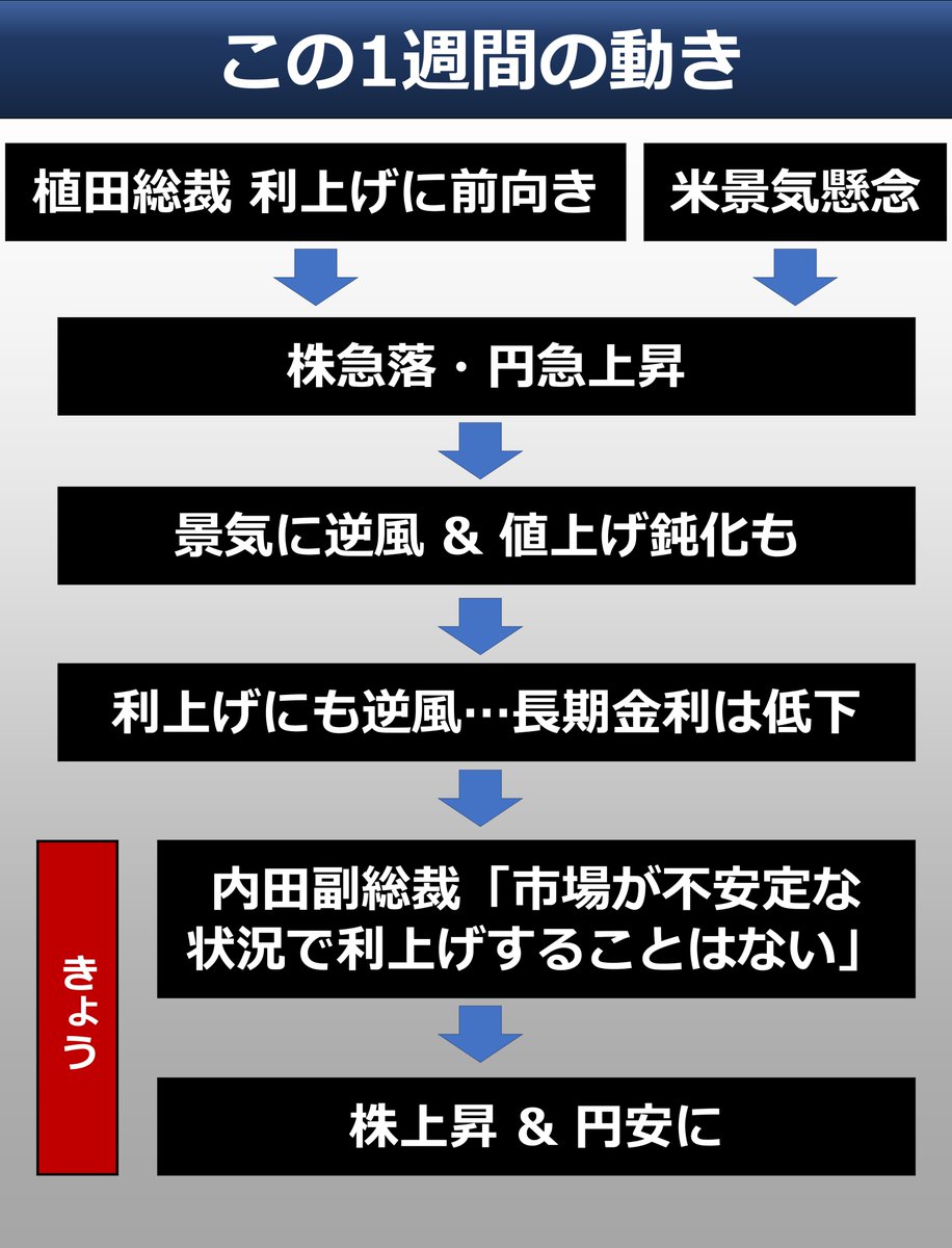 ◆ フローチャートで
この1週間の日銀&amp;マーケットの動きをフローチャートにしてみました。因果関係の流れが転々としていますが、時系列で「たしかに…」と理解しやすいよう、まとめました。内田副総裁の講演の解説は下記投稿ご参照