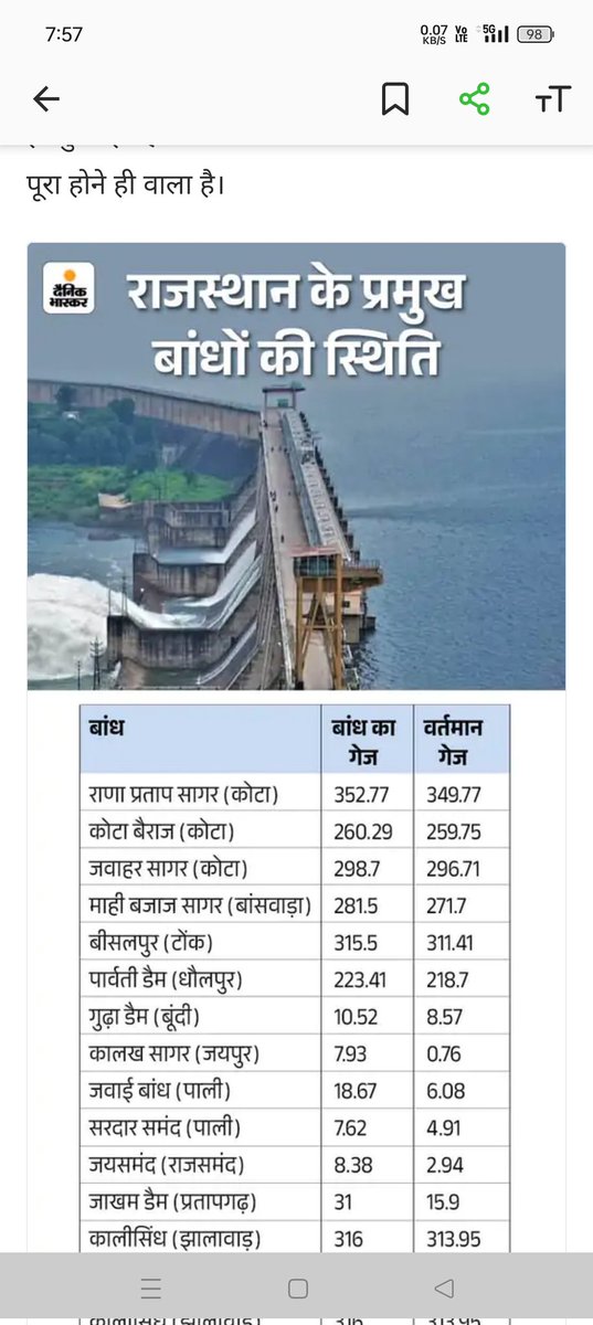 bdx_lokendra's tweet photo. प्रतिष्ठित मीडिया द्वारा इस प्रकार गलत चीज छापना बहुत ही निंदनीय है 
राणा प्रताप सागर बांध चित्तौड़गढ़ जिले में न की कोटा मैं है ।
@DainikBhaskar https://t.co/Jf7tqZgAXL