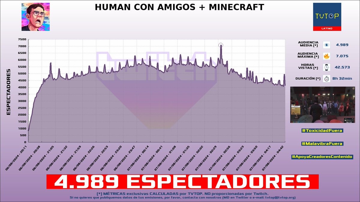 tvtop_es's tweet photo. ¡#JuanSGuarnizo 💛 HA EMITIDO en #Twitch! 🇨🇴 Nuestros datos 🧐 :

▶️ ESPECTADORES 👁️ : 4.989
▶️ MINUTO DE ORO 🔥 : 7.075 [02:34h]
▶️ HORAS VISTAS ⌚️ : 42.573

#JustChatting #Minecraft #GrandTheftAutoV #CallofDutyWarzone #HumanFallFlat2 #ElJuaniquilador https://t.co/QoPHOPxBfH