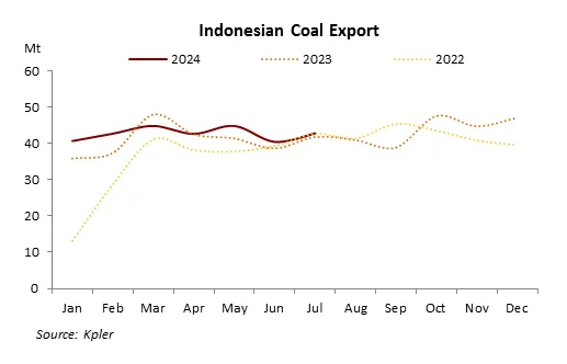 sxcoal's tweet image. #Indonesia exported 42.78 Mt of coal in Jul, rising 2.41% YoY and 5.77% MoM, Kpler&apos;s cargo-tracking data showed.

More: buff.ly/3WBtOWb

#CoalExport #LatestData