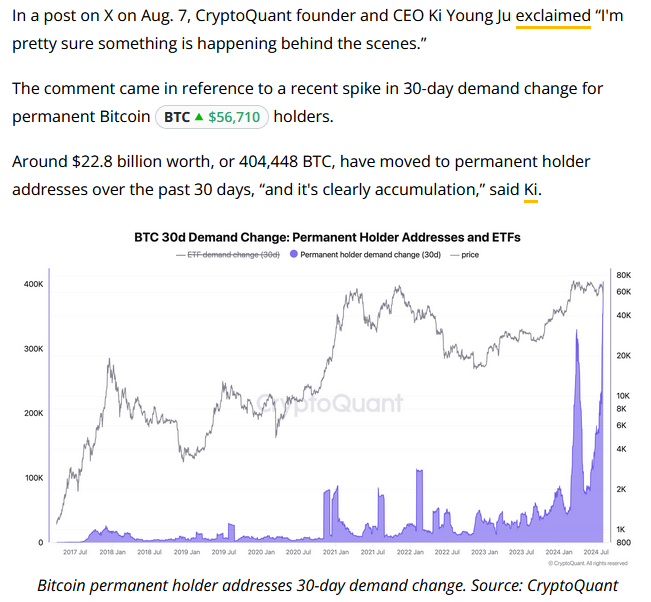 More than 400,000 BTC has moved to permanent holder addresses over the past 30 days in a clear sign of accumulation.