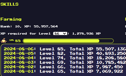 ult1matepr0's tweet photo. I've known about the bug for three weeks but it slipped my mind after seeing the pixels update that said the bug was fixed. It hasn't been fixed. Most of the top players in the game are abusing it and in a pretty ridiculous way. 22m xp in farming is 146666 butterberries. https://t.co/Ad9QAXYhqS