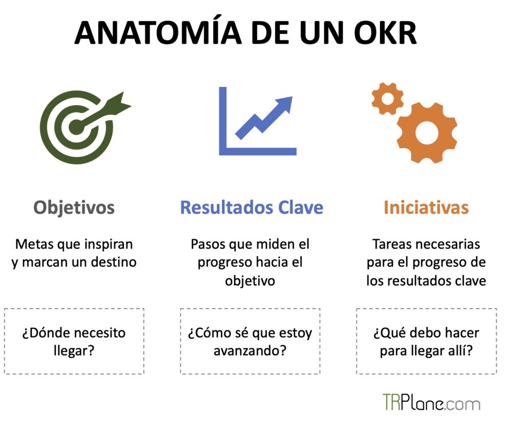Anatomía de un OKR (objectives and key results)