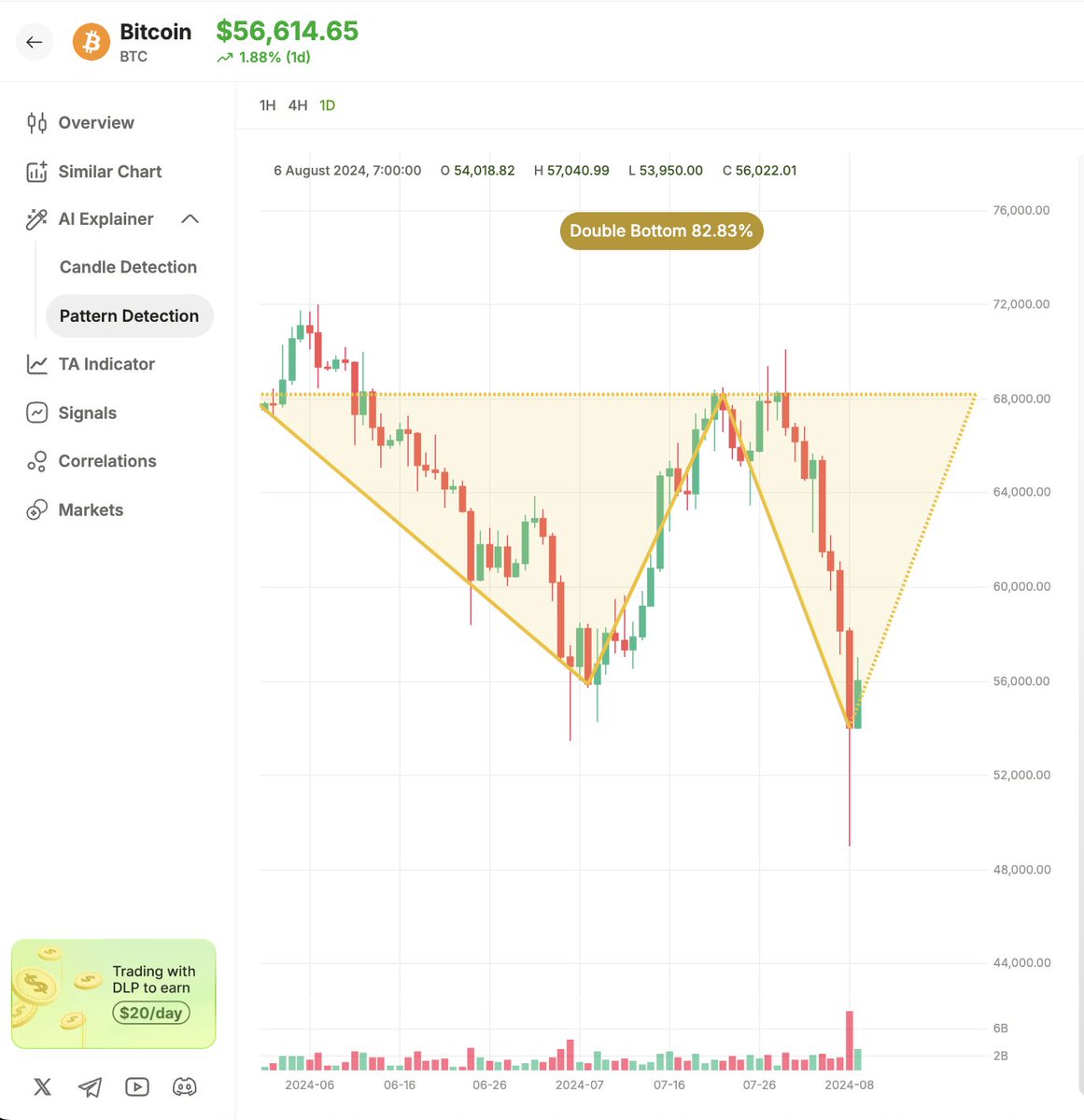 defi_lens's tweet image. ███████▒▒ Loading 82%

$BTC #PatternDetection