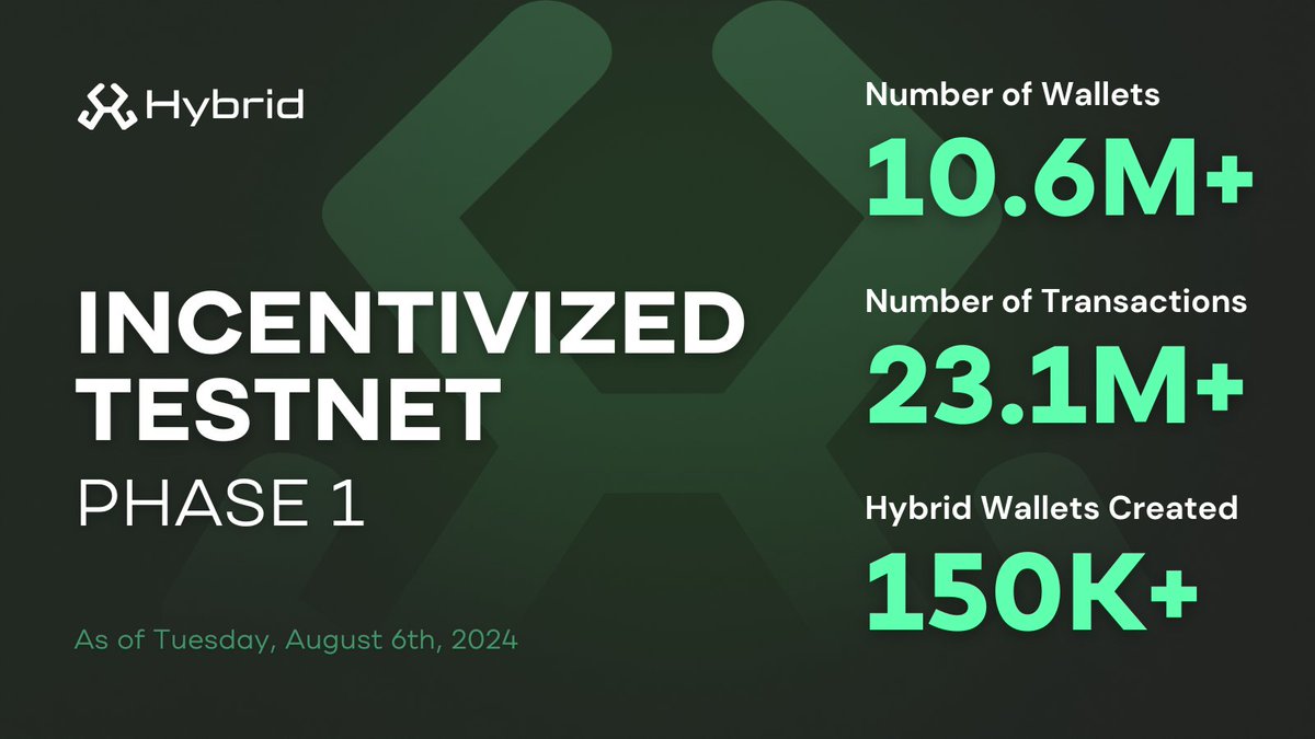 Major milestone chat 🎈 

10. Million. Wallets. on Hybrid Testnet.   

🧪 10.6M+ Wallets
🧪 23.1M+ Transactions
🧪 150K+ Hybrid Wallets

Also, with over 4.8M wallets holding HYBCT, our latest contest is thriving one could say. 

Excited for what's next 👀