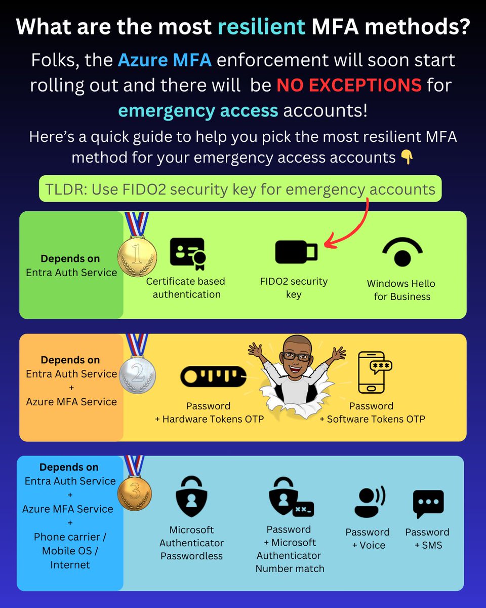 As part of the Azure MFA enforcement rollout, emergency accounts will now need to be registered for MFA.

You should typically avoid using MFA methods that have dependencies on other services, such as the Azure MFA service or your mobile carrier.

This leaves the following as the