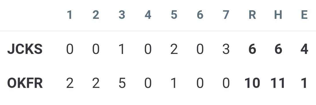 OFASoftball's tweet photo. π¨BALL GAME π¨
After 7 innings
Jackson Prep - 6
OFA - 10
π P. Dempster gets the WIN
π E. Casanova had 2 Hits & 2 RBI
π P. Dempster had 2 Hits & 2 RBI
π M. Watson had 2 Hits & 1 RBI
π K. Hinson Had 2 Hits
#OFAsoftball #JacketPride https://t.co/xwSIef3LxC