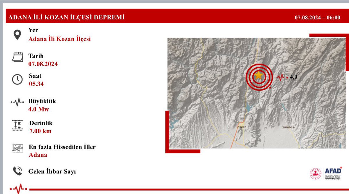 #GeçmişOlsun Kozan 

4️⃣.6️⃣ (saat: 05.32)
4️⃣.5️⃣ (saat:05.33) ve 
4️⃣.0️⃣ (saat: 05.34) büyüklüğünde arka arkaya 3 deprem meydana gelmiştir.

Kozan ilçemizde meydana gelen depremden etkilenen hemşehrilerimize geçmiş olsun dileklerimi iletiyorum. 

Rabb'im ülkemizi, milletimizi her