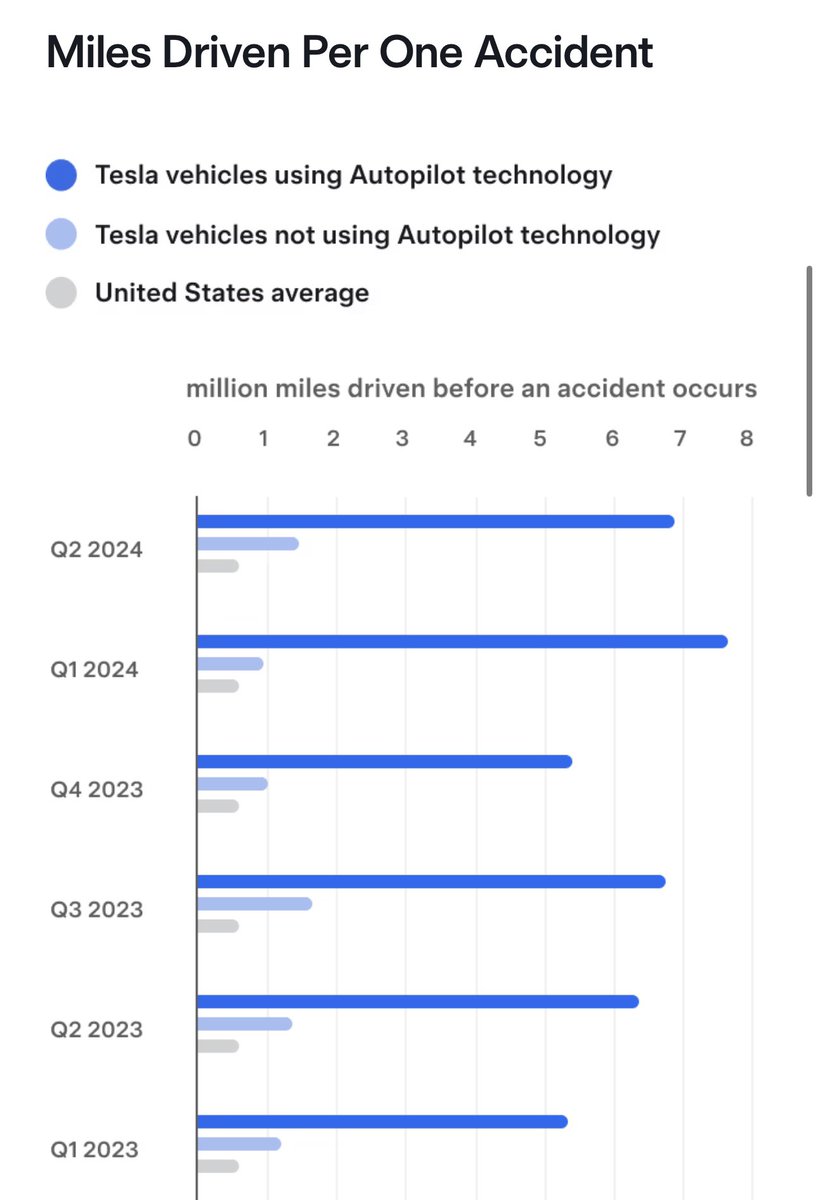 NEWS: Tesla has revealed that in Q2 2024, they recorded one crash for every 6.88 million miles driven in which drivers were using Autopilot technology, their best Q2 number ever. For drivers who were not using Autopilot technology, Tesla recorded one crash for every 1.45 million