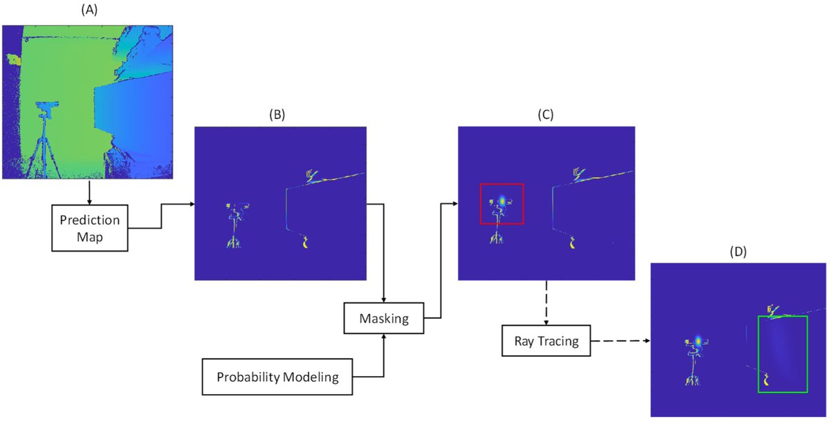 Sensors_MDPI's tweet image. Probabilistic Modeling of Multicamera Interference for Time-of-Flight Sensors
mdpi.com/1424-8220/23/1…
#3Dimageprocessing #multicamerainterference #depthmaps #timeofflightsensors