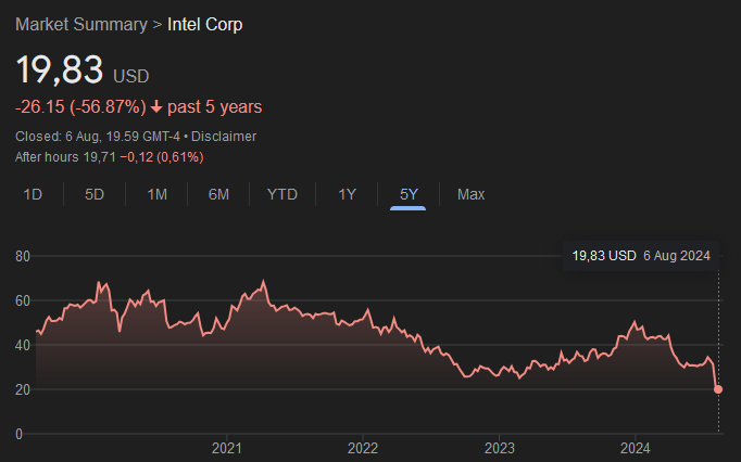 jaelussyahadat's tweet image. Sempet jadi merk prosesor nomor satu di dunia, tapi sekarang harga sahamnya anjlok parah, PHK 15.000 karyawan, dan prosesor terbaru mereka dihujat abis-abisan.

Ada apa sama intel?

Ini dia alasan kenapa gue yang ngerakit PC sejak 2016 gak kesian, malah hepi intel ancur lebur. 👇