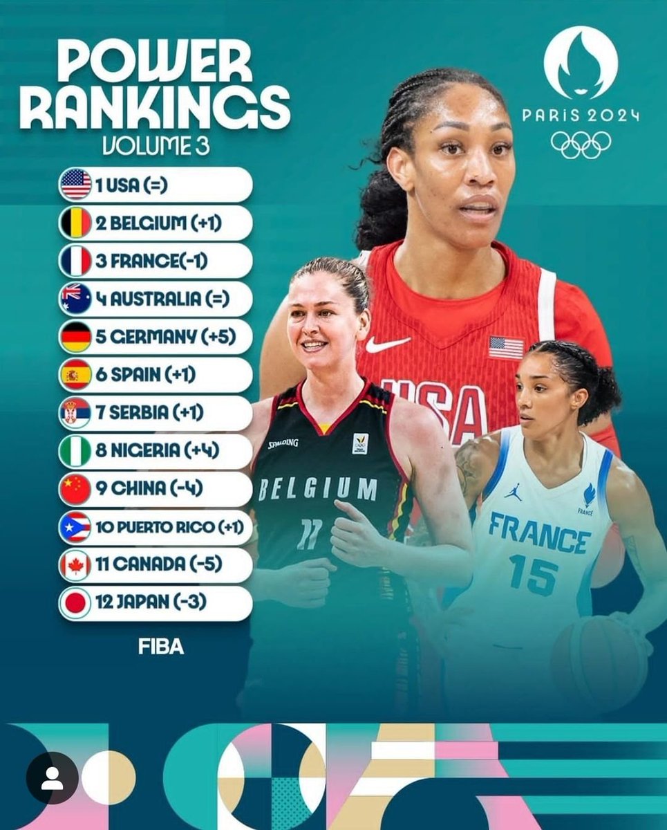 Today's game against the USA decides the Olympic journey of the #dtigress of Nigeria now ranked 8th in the latest power rankings Volume 3.

📷 - FIBA