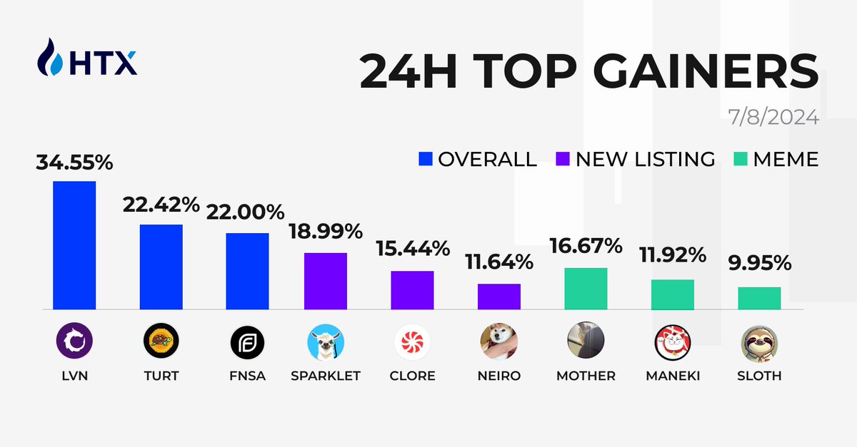 Overall Top Gainers on #HTX
🥇 $LVN
🥈 $TURT
🥉 $FNSA

#NewListing
🥇 $Sparklet
🥈 $CLORE
🥉 $NEIRO

#Meme
🥇 $MOTHER
🥈 $MANEKI
🥉 $SLOTH
