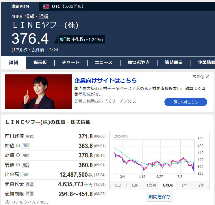 fujimon_ao10's tweet photo. SBI証券のS株（単元未満株）のルール変更の原因は多分ワイです。もう出来なくなったから100%儲かった方法を晒していくわ。

ある日、S株（単元未満株）の手数料が無料になりました。それでルールを見直してみると『買い約定：小数を切捨てた円単位』と記載があるではないか！！
これを見て私は思い付きました。S株を1株ずつ100回買い注文出して、同時に100株信用売りしたら1回50円の期待値がある事を。

■具体例
この戦略を行うに小数点がある銘柄が必須です。
LINEヤフーで考えてみましょう。

本日の始値は363.8円でした。普通に100株買うと363.8円×100株で36,380円が必要です。しかし1株×100回の注文を出せば円未満切捨てなので363円×1株×100回=36,300円しか必要ありません。その差は80円、買い方を変えるだけで80円をノーリスクで節約出来ました。
買いと同時に1日信用で100株売ります。それで現渡しすれば、あら不思議80円が空から降って来ました。

このトレードの期待値は100株につき50円。
1日5万注文出せば50円×50,000回/100株=25,000円が期待値で絶対に負けませんでした。

この小銭拾いが出来なくなったのは本当に悲しいなぁ😇