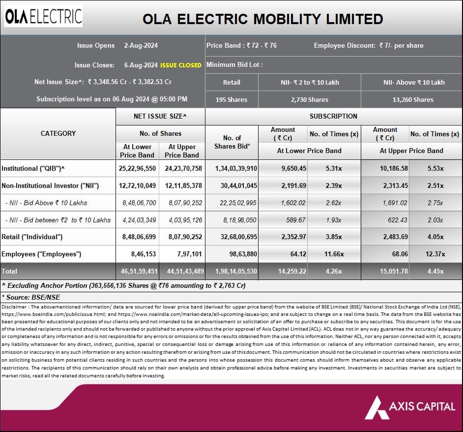 UnlistedXChange's tweet photo. Final Subscription figures for #OlaElectric #IPO 

Have you applied. Comment. 

#OlaElectricIPO #Ola 

#IPO #IPOUpdates #IPOAlert #UpComingIPO #IPOs #IPONews #IPOOpen #NewIPO #IPOAlerts 

@UnlistedXChange #Unlisted #UnlistedShares #PreIPO #PreIPOShares #BeforeIPO https://t.co/YcgLVhSDuL