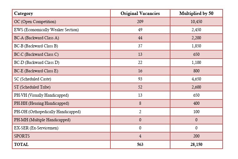 RSPraveenSwaero's tweet photo. There are 563 posts in Group-1 service in Telangana as notified by the TGPSC. 

The notification says for every one post, 50 candidates need to be selected for Main exam(1:50 Ratio)

KCR govt’s GO 55 mandated that at every stage (including preliminary) constitutional quotas need to be followed.

But Revanth Reddy’s GO 29 has done away with this quota thing in preliminary and blindly followed 1:50 to select 28150 candidates. They took 3232 candidates in addition to make up the ‘shortfall’ in some categories. Everything has been a hush-hush affair.

Now the questions here are:
What happens to the topper in SC or OBC or ST or EWS category? Will she/he be considered in Open Competition(OC) or in their reserve category in the preliminary exam?

Have you ensured the category wise candidates’ representation along the lines that is mentioned in the attachment?

If OC is open for everyone, how many reserved candidates are figuring in open quota which should have 10450 candidates ?

Any counter argument to the above principle with a one in million ‘favourable Apex Court judgment’ is nothing but gross miscarriage of justice and violation of constitutional values at every stage. We can show quite a few Apex Court judgments which will talk in favour of social justice in public employment.

When UPSC, Chhattisgarh, Karnataka, Haryana, Jharkhand Public Service Commissions are following category-wise representation at every stage, what is Telangana’s problem?

Is Revanth Reddy not conspiring to fill all open category posts with rich upper castes? 
If not, issue category wise selected candidates numbers for preliminary and also mention what is your open category cut off marks?

If you haven’t done selection on these lines and are not willing to divulge the basic details on cut offs as to how selection is made in preliminary, this will be construed as another BIG JOB SCAM of Congress Govt in Telangana.
@revanth_anumula 
@TelanganaCS 
@KTRBRS 
@BRSHarish 
@RahulGandhi 
#Justice
#Equality
#Ambedkar
#TGPSC
