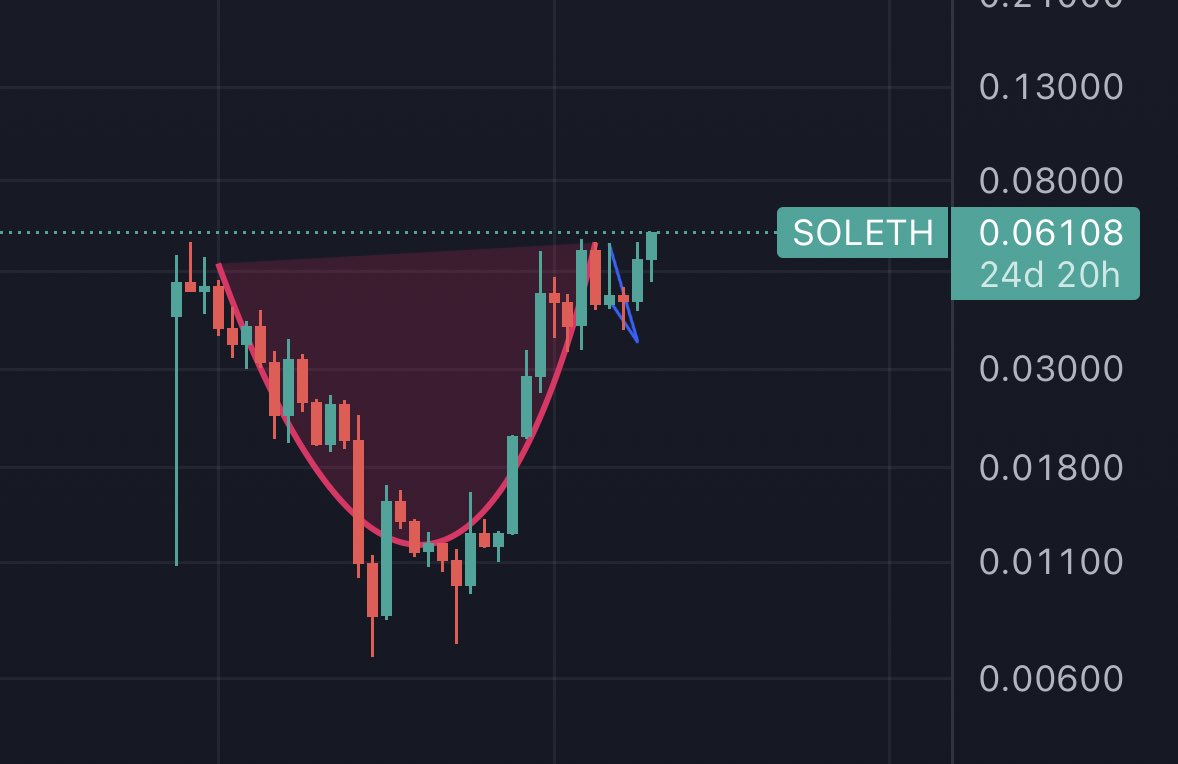 sharkfc01's tweet photo. sol/eth ATH , how high could $sol go? https://t.co/NZ2LABxU7l