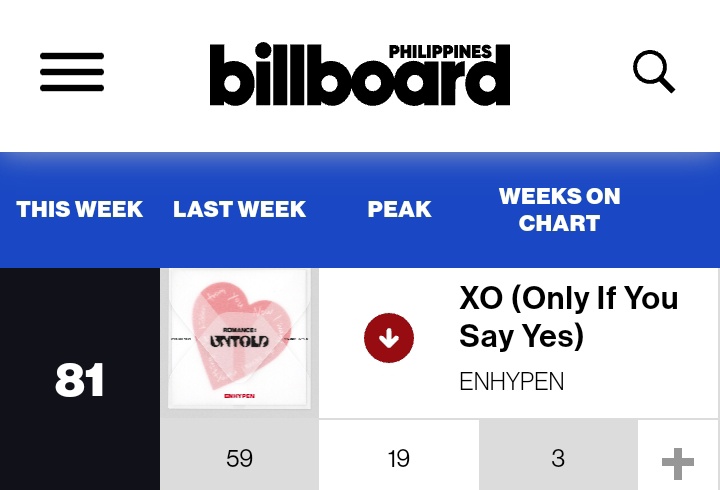 endprx's tweet photo. #ENHYPEN's XO (Only If You Say Yes) is still charting on the Billboard Philippines Hot 100 at #81. https://t.co/q0wCRDJVTJ