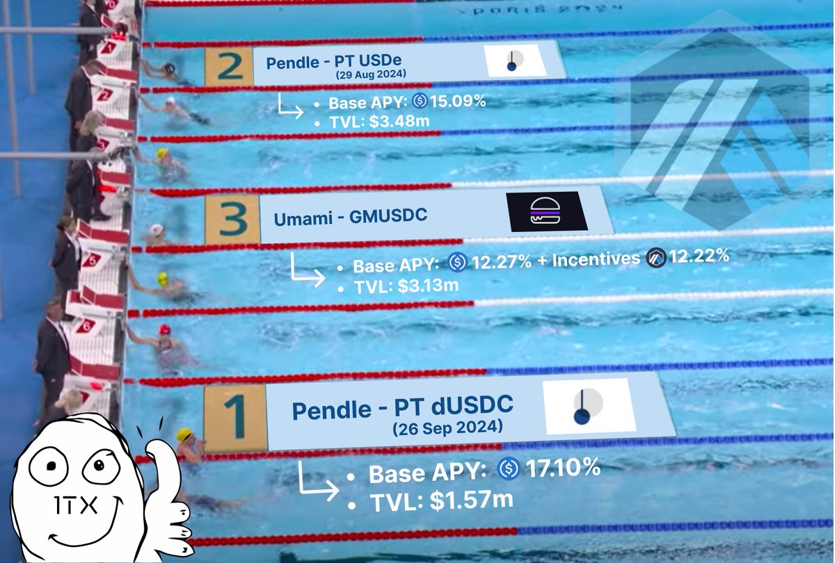 📈The yields
Yield strategy ranking using $USDC on <a href="/arbitrum/">Arbitrum</a>

🥇 Pendle(<a href="/pendle_fi/">Pendle</a>) - PT dUSDC / APY: 17.10%
🥈Pendle(<a href="/pendle_fi/">Pendle</a>) - PT USDe / APY: 15.09%
🥉 Umami(<a href="/UmamiFinance/">Umami</a>) - GMUSDC / APY: 12.27%

What if you could earn stable profits using stablecoins in a highly volatile