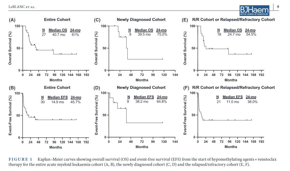 Clinical outcomes of hypomethylating agents and venetoclax in newly diagnosed unfit and relapsed/refractory paediatric, adolescent and young adult acute myeloid leukaemia patients 
buff.ly/4d1Umqo