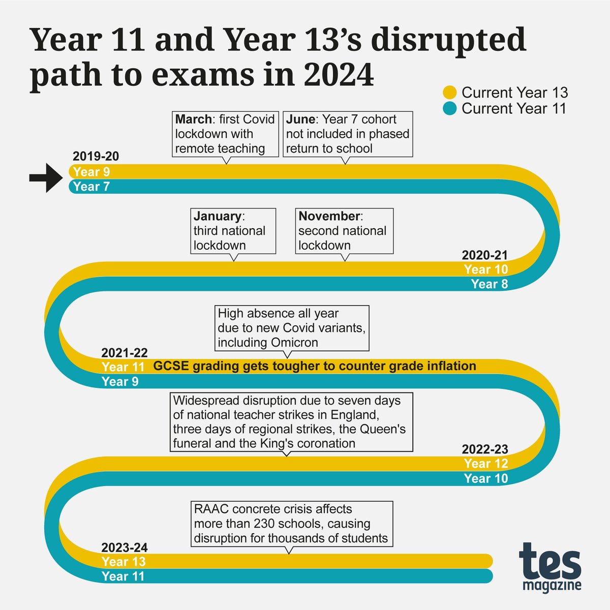 GCSE results are looming but, given that students have had five years of disruption due to the pandemic, strikes and RAAC, is it right that this year's exams are being marked as normal? <a href="/DanWorth/">Dan Worth</a> investigates
tes.com/magazine/analy…