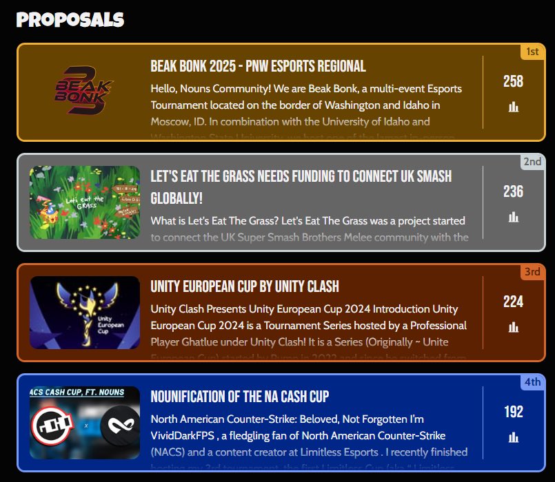 Beak Bonk (@beak_bonk) on Twitter photo Thank you to our amazing community, we couldnāt have done it without youā¤ļø and big thanks to <a href="/nounsesports/">NounsEsports</a> for hosting and providing this opportunity! Thank you to our amazing community, we couldnāt have done it without youā¤ļø and big thanks to <a href="/nounsesports/">NounsEsports</a> for hosting and providing this opportunity!