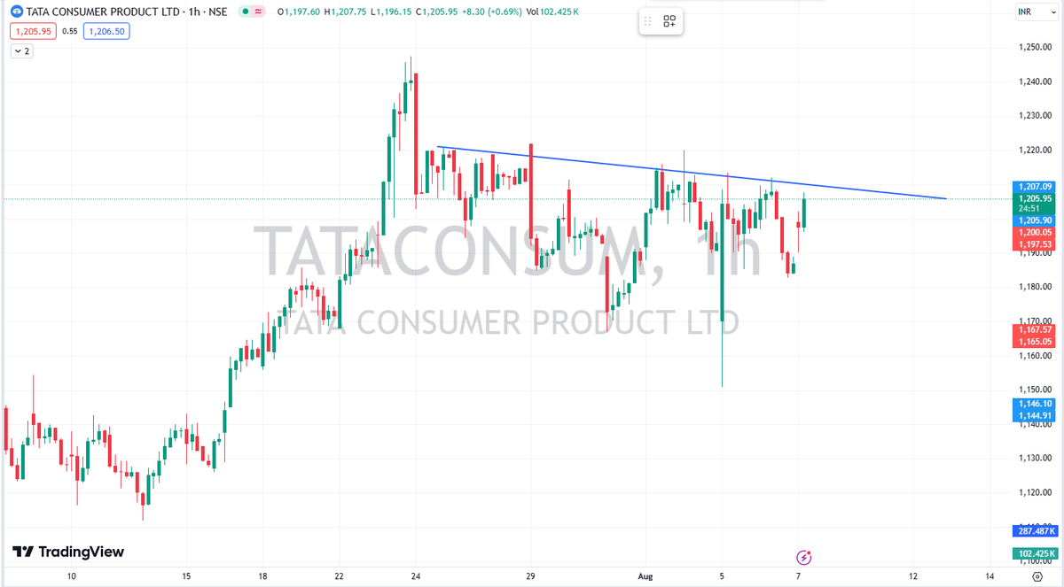 TradeAssist22's tweet photo. TATACONSUM

👉LOOKING for breakout in 1HTF
👉FMCG sectors looking good
👉consider around 1200 before BREAKOUT
👉looking for 2:1

Join our telegram channel for more updates https://t.co/98ydsCcrzy

#nifty #BankNifty #StockMarketcrash #Dowjones #GIFTNIFTY #suzlon #OptionsTrading https://t.co/jCPk82j6OH