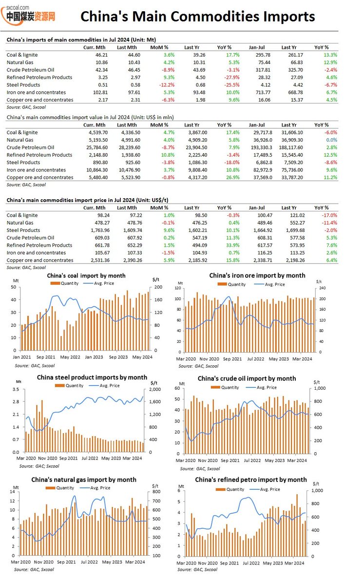 sxcoal's tweet photo. ✨Infographic | China's imports of main commodities in Jul 2024
China imported 46.21 Mt of coal in Jul, up 17.70% YoY and 4.69% MoM, marking the 3rd straight month of increase, according to data from the GAC on Aug 7.
Details: https://t.co/f7wUjgzRJ6
#CoalImport #LatestData https://t.co/rmdTF1VBvk