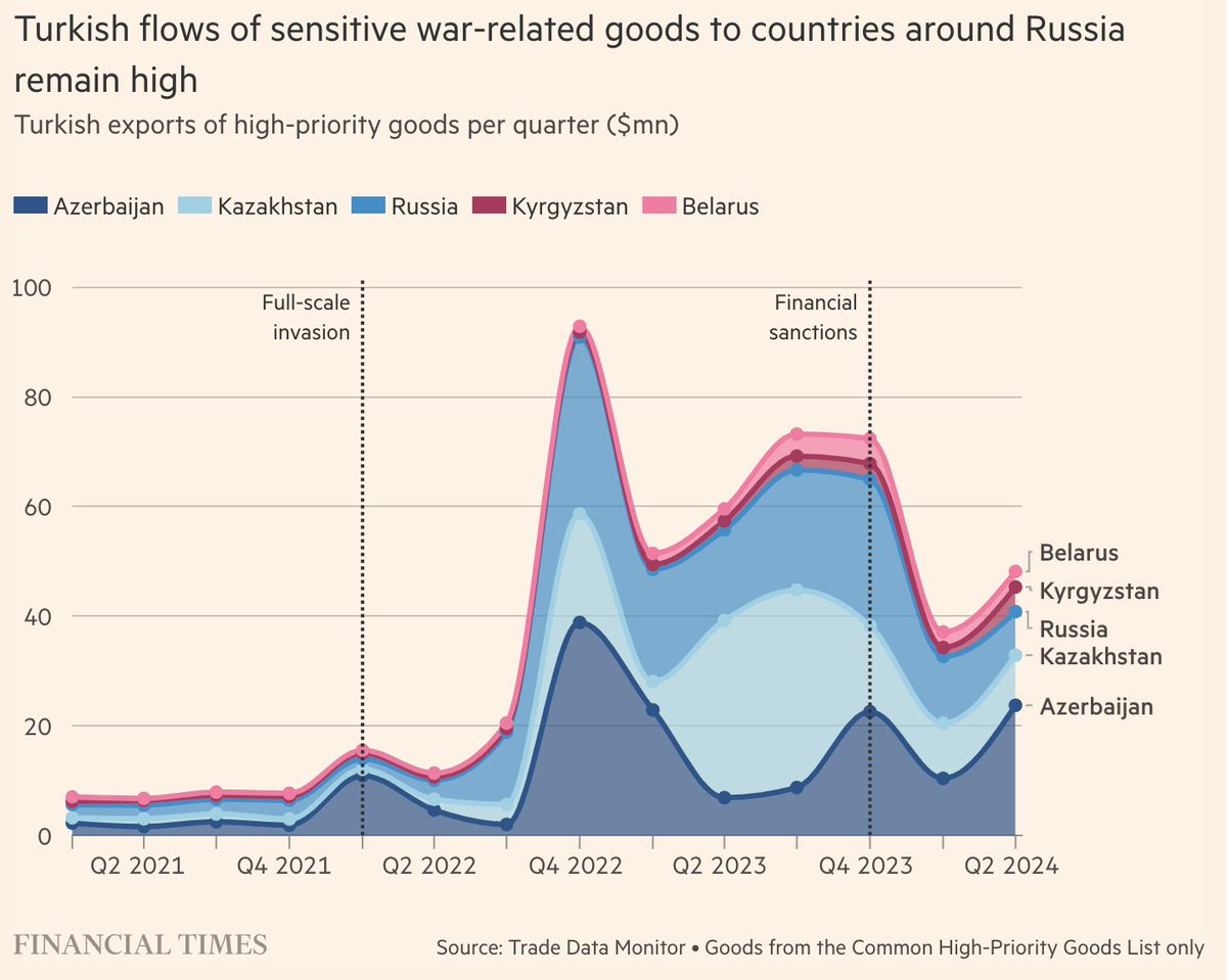 Scoop - Washington dispatched its export control chief to Turkey to warn officials and executives that there will be "consequences" if the country does not curtail its exports to Russia of US military-linked hardware that is vital to Moscow’s war machine. on.ft.com/4dsGiXr
