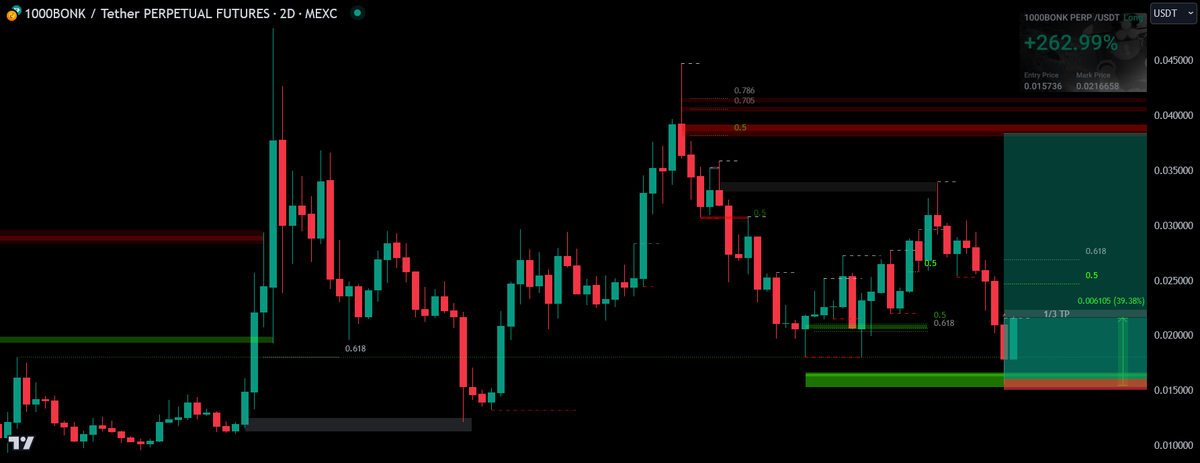BONK

1/3 TP + SL  🔼