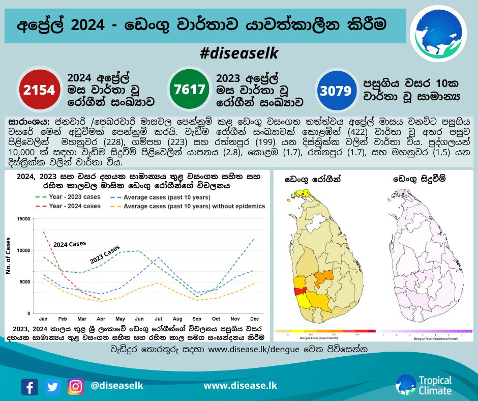 diseaselk's tweet photo. Dengue cases for April dropped from epidemic-levels in January and February to below average in April.

#lka #dengue #denguefever #diseaselk https://t.co/GScKLots8w