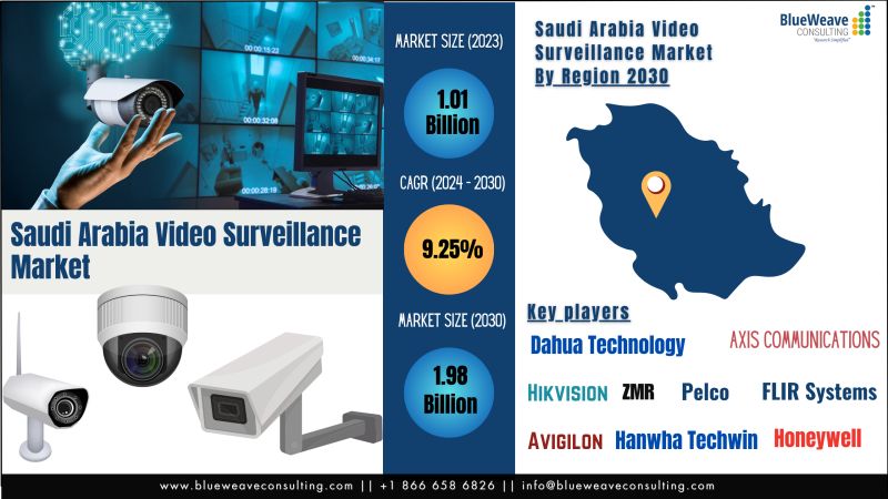 BlueweaveC's tweet image. Saudi Arabia #Video_Surveillance_Market is flourishing due to the rapid adoption of advanced #technologies, growing #security_concerns, government’s mandates for #enhancing security, 

lnkd.in/gKZD2T7F

@DahuaHQ
@AxisIPVideo