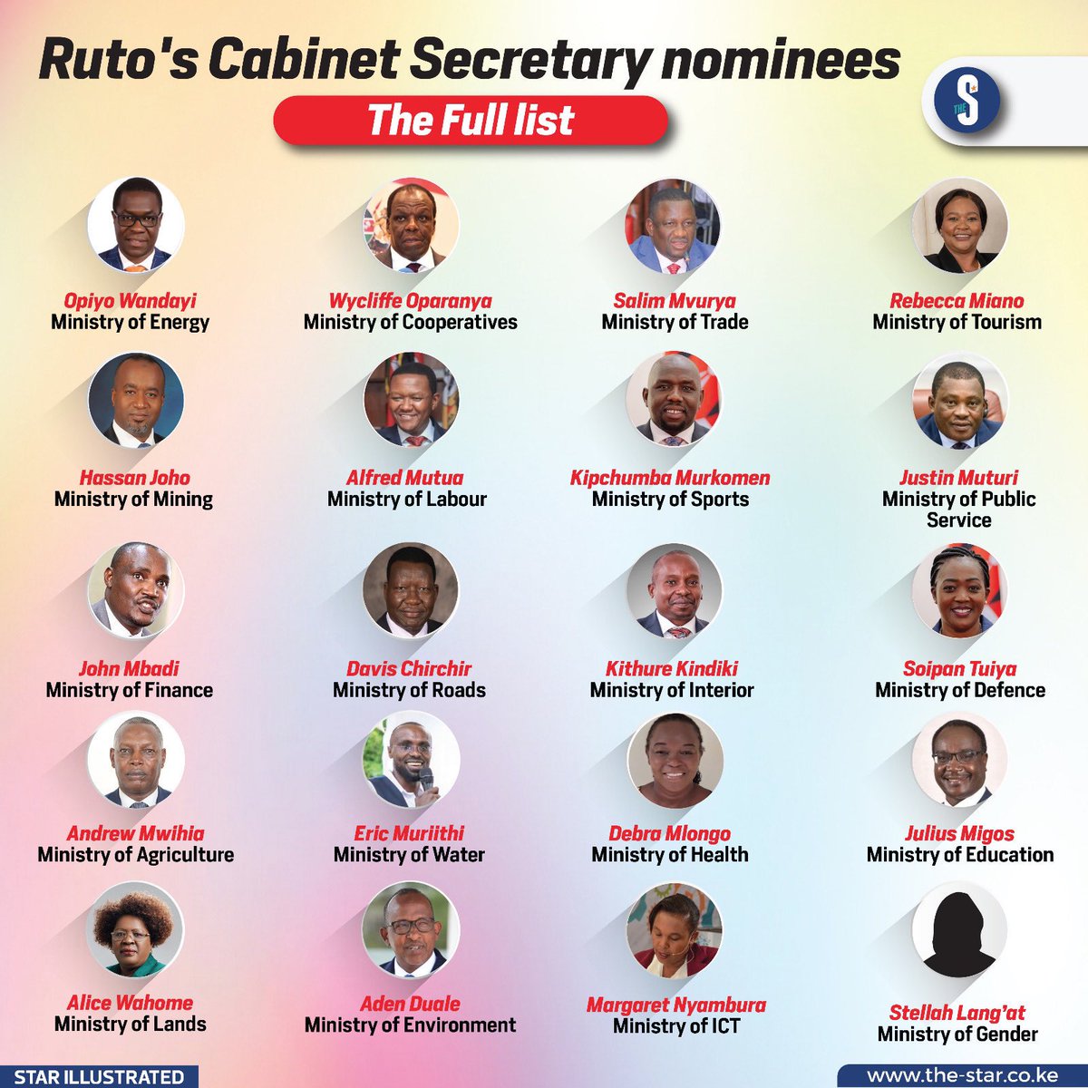 Jay_blez's tweet photo. All the 20 cabinet secretaries approved by parliament, Parliament has been captured instead of representing the peoples interests. Sad. https://t.co/4pTF9juE3Q
