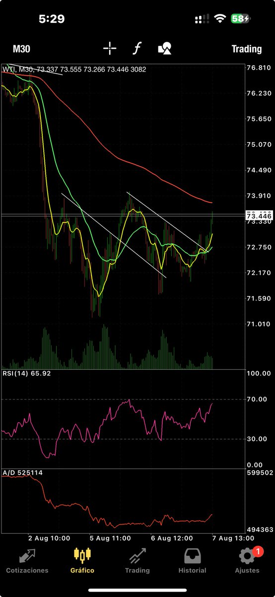 notasdebolsa's tweet photo. #tipsNotas
Petróleo #WTI velas M30. Formación de canales de tendencia.
#aulavirtual @decorrea2
#accionesUSA #Futuros #indices #divisas #comodities #criptomonedas https://t.co/OrHH6XJ8zD