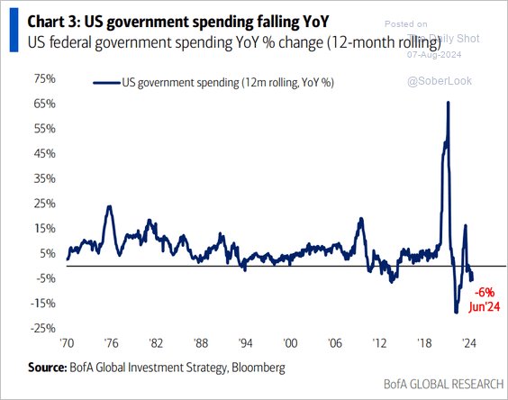 LanceRoberts's tweet photo. The main #reason the #economy has been able to avoid a #recession over the last 2-years was due to the massive spending from the #InflationReduction and #CHIPs Acts. However, the rate of that spending is declining which will likely weigh on economic growth going forward.
@thedailyshot
