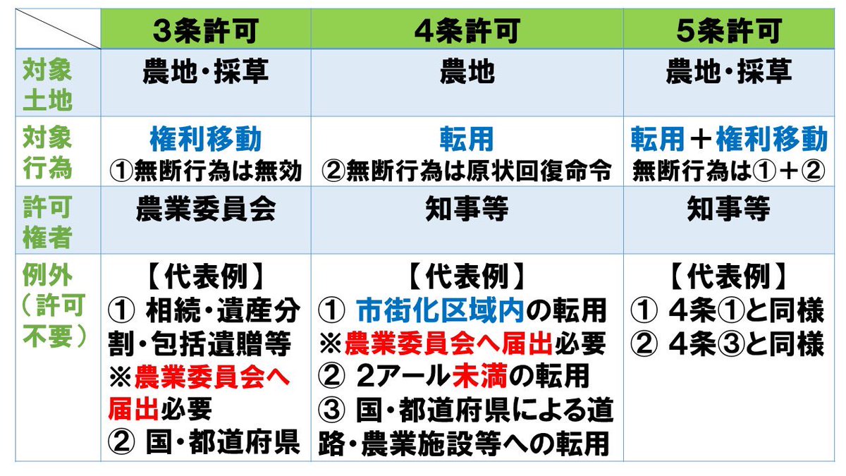 農業委員会等に関する五十年史 農地法の最重要ポイント整理】 毎年出るやつをまとめました！ ①対象