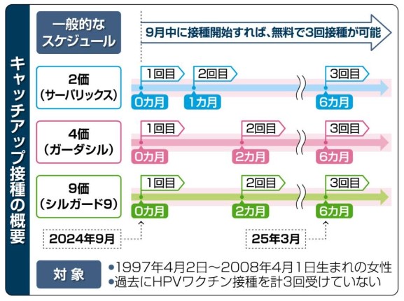 suetsugutadashi's tweet photo. 接種の積極的勧奨が差し控えられ、公費接種の機会を逃がした人が多い、16歳～27歳の女性を対象にワクチンが全額公費負担で「キャッチアップ接種」が実施されています。子宮頸がんは年間約1万1,000人が罹患し、約2,900人が亡くなっています。ワクチンによる予防や、健診での早期発見が需要です。 https://t.co/V1huEQVbKK