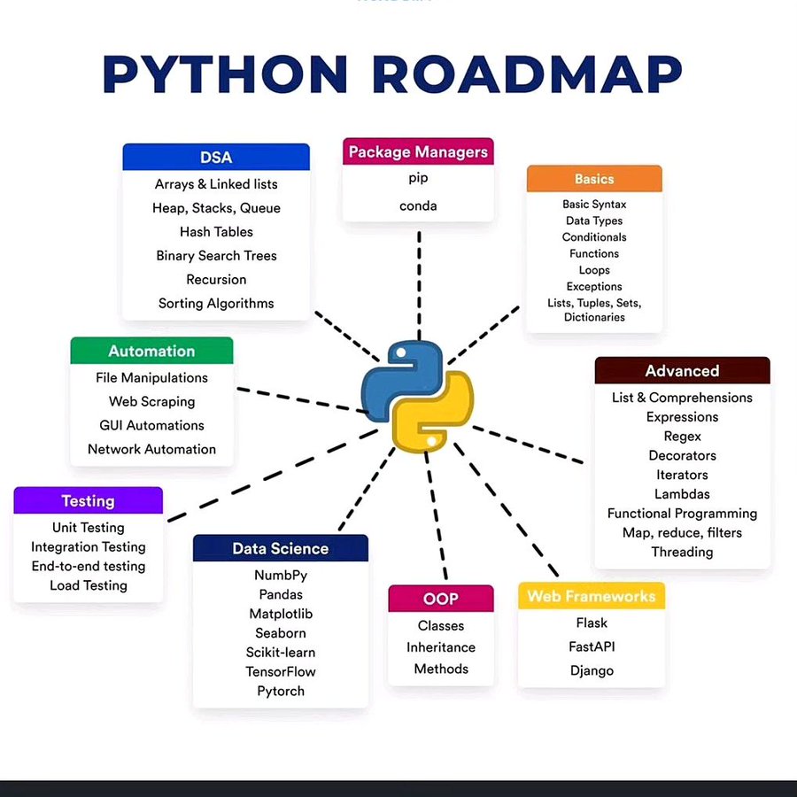 codedailyML's tweet photo. Python is widely used in the field of data science due to its versatility, extensive libraries, and community support.

Luckily, You can master Python from the top companies and Universities.

In this list you can find top courses from IBM, Google and Harvard Universities.

🪢 7000+ Course Access : https://t.co/6rYTiqmYKS

<>. Google Data Analytics:

🔗 https://t.co/G9SLOiiqHi

1. Python for Everybody Specialization.
🪢 https://t.co/Rc8dcoG2Ke

2. Crash Course on Python
🔗 https://t.co/fTV04LWKF9

3. Get Started with Python
🪢 https://t.co/nJ0tdZr3HN

4. Python for Data Science, AI & Development
🔗 https://t.co/SrjbV5SwVN

5. Google Data Analytics
🪢 https://t.co/3MBHvXiHJT

6. Google Advanced Data Analytics
🔗 https://t.co/uExUSUHJKZ

7. IBM Data Science Professional Certificate.
🪢 https://t.co/BAHRwpAnG6

8. IBM Data Warehouse Engineer Professional Certificate.
🔗 https://t.co/pQtnQayEgA

9. IBM Cybersecurity Analyst Professional Certificate.
🪢 https://t.co/fpwOoVPCe0

10. IBM AI Engineering Professional Certificate.
🪢 https://t.co/lGCytT81wd

11. IBM DevOps and Software Engineering Professional Certificate.
🪢 https://t.co/kr2MGYR3WC

#python #programming #dataanalysis #datascience