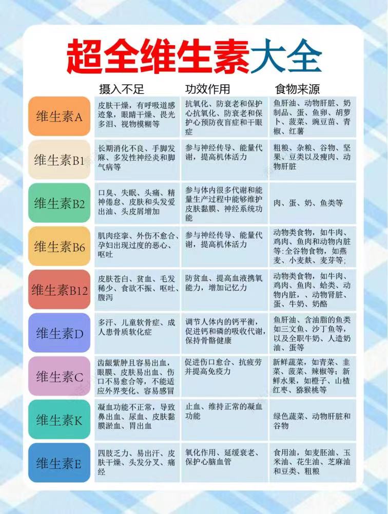 维生素大全

维生素摄入不足症状和补充维生素的食物来源，让你更加舒适的摄取维生素！ https://t.co/HQ84J2zdxi