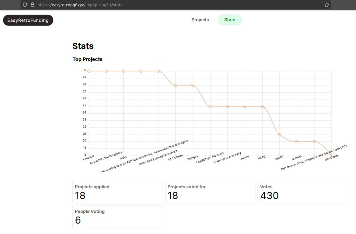 orbit_db's tweet image. Update: Libp2p Easy Retro Funding

We have been informed there was an error in the results.

#OrbitDB #Decentralization #Database #Privacy