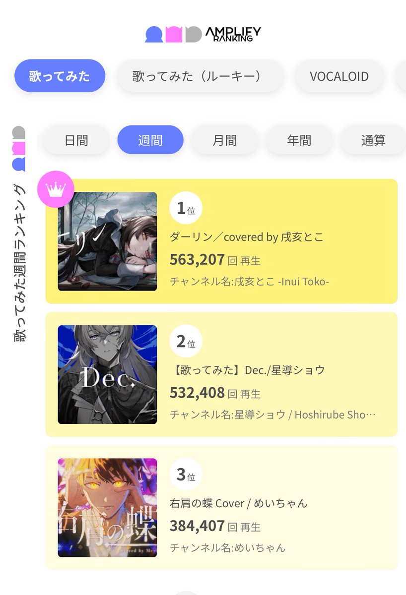 AmplifyRanking's tweet photo. アンプラ歌ってみたウィークリーランキング
1位 ダーリン/covered by 戌亥とこ
@inui_toko
https://t.co/KcAiZBtlBm
2位 【歌ってみた】Dec./星導ショウ
@Show_SylveSTAR
https://t.co/d3kjKYpooz
3位 右肩の蝶 Cover / めいちゃん
@meynico
https://t.co/RIP4ayjxx1
#AMPLIFYRANKING #アンプラ #歌ってみた