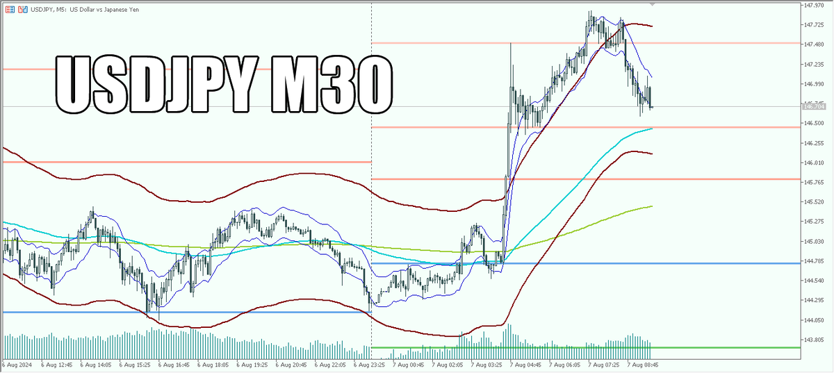 MrKO_knockout's tweet photo. 内田日銀副総裁の発言で円安回帰？？

んなあほな
まだまだ円高方向だぜ

だまし合いのチキンレースが始まった
#ドル円 #内田日銀副総裁 #円安終了 https://t.co/0ADrsL8TA8