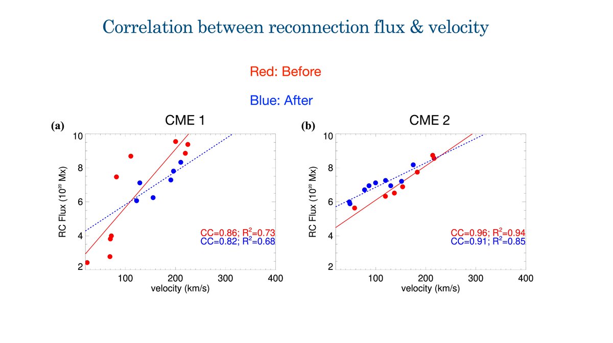 piyalico's tweet photo. Spoke on 3DMHD simulations of CME activation at Symposium 390 at  #IAUGA2024 on first day. After suffering loss of equilibrium, the CME speed may be controlled by continued magnetic reconnection. Checkout https://t.co/UALCae5W8M. @IIABengaluru @asipoec @IndiaDST @SAMRIDDHISMAITY https://t.co/YMRE5mLr76