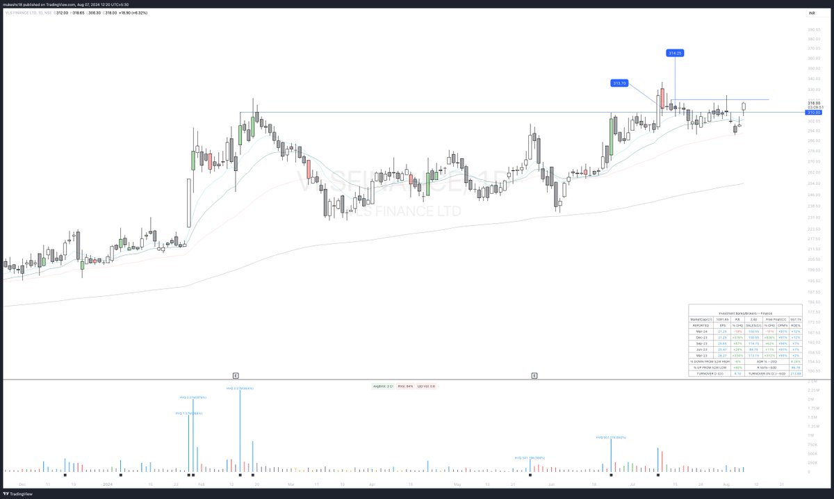 mukeshchauhan's tweet image. #VLSFINANCE - Only holding because of @ketav20 bhai&apos;s conviction in this. Loss hua to gaali unko hi padegi😂😂

50 EMA is SL.