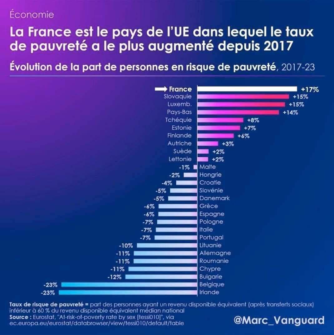 Vous avez vu les derniers graphiques? La France est le pays d Europe où la pauvreté a le plus augmenté.

Le macronisme est en train de nous tuer. Il va nous tiermondialiser à force.